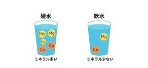 硬水を軟化